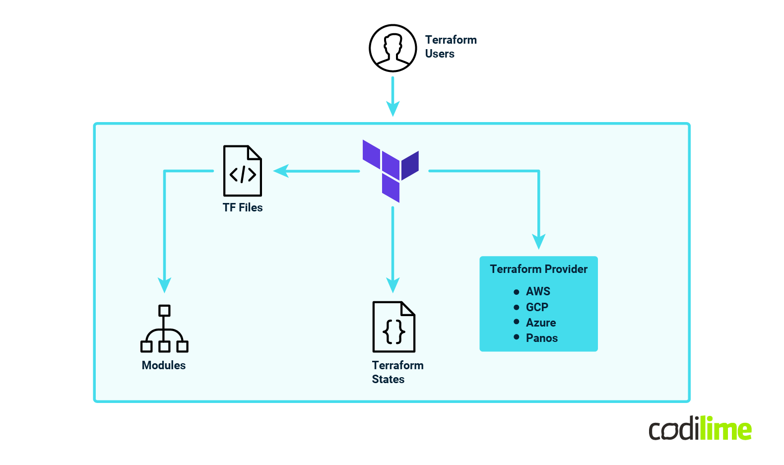 Terraform architecture