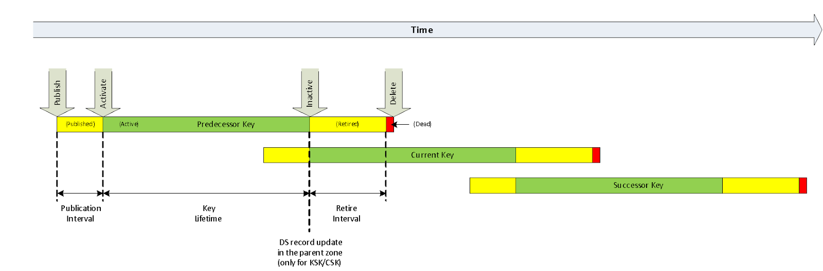 DNSSEC keys lifecycle