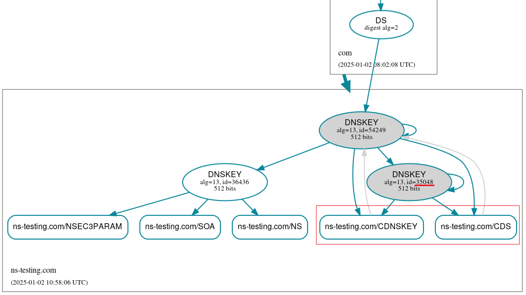 DNSViz graph for the ns-testing.com zone during the Publish Interval of the new KSK key.