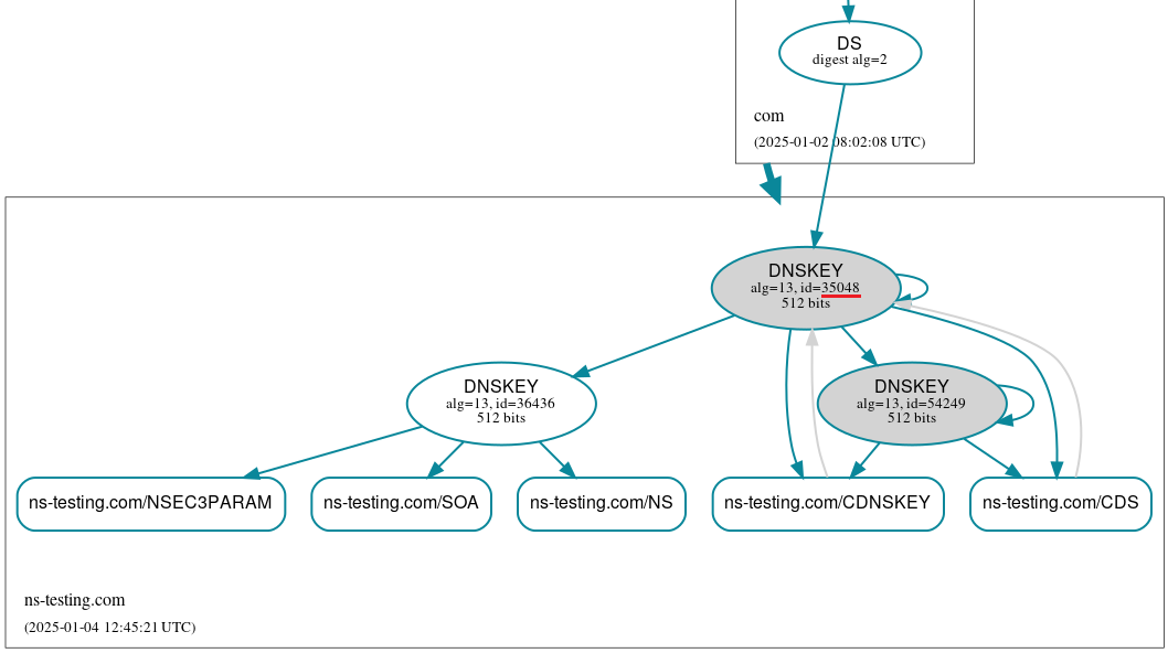 DNSViz graph for the ns-testing.com zone during the Retire Interval of the old KSK key.