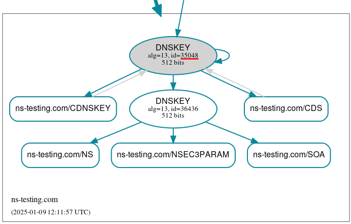 DNSViz graph for the ns-testing.com zone after the KSK rollover.