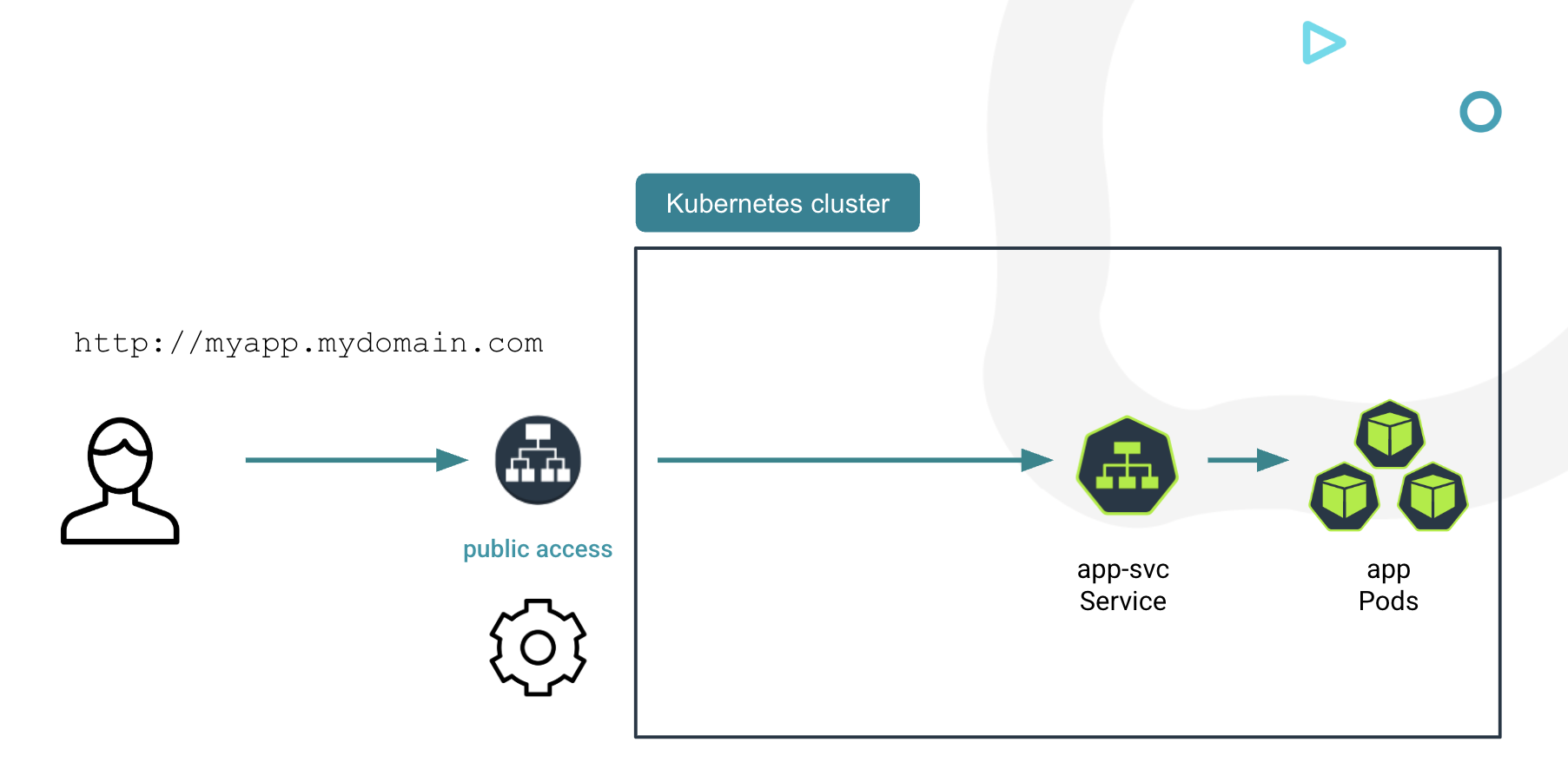 Example of making applications accessible from outside the cluster