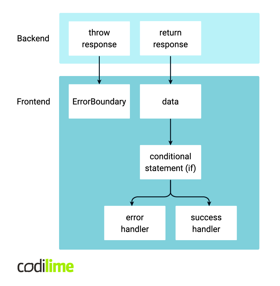 High—level HTTP response error handling flows