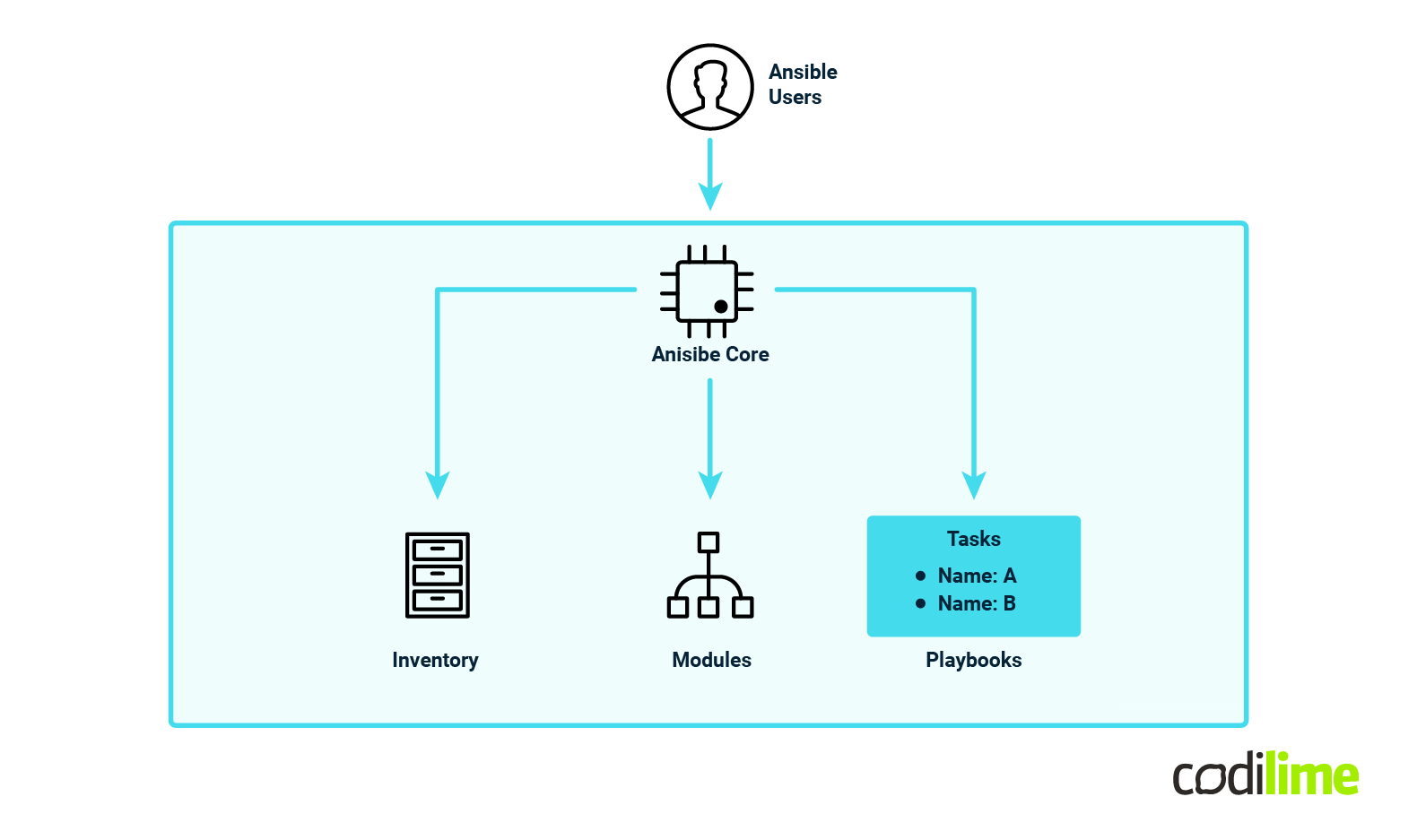 Ansible architecture