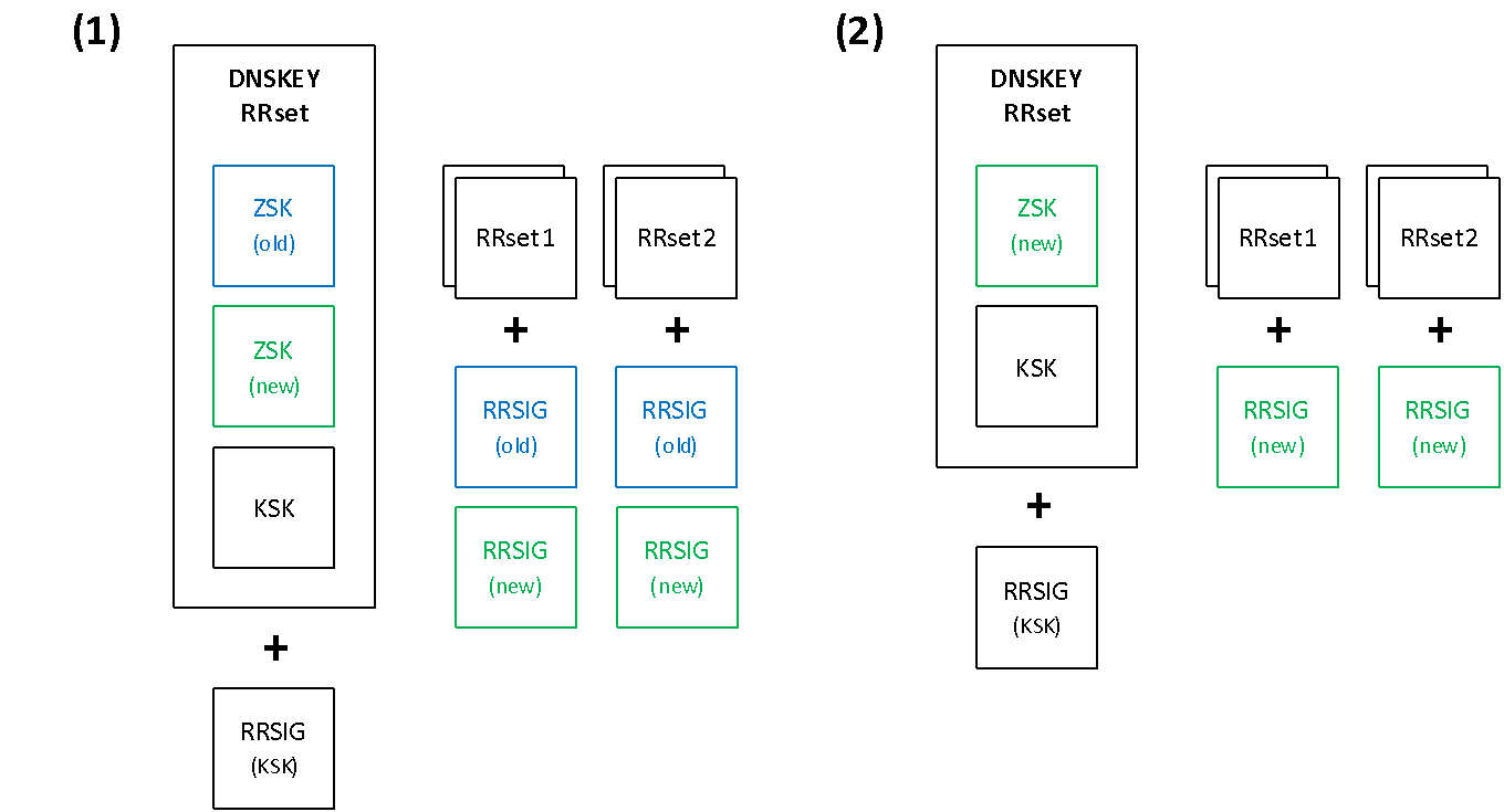 ZSK Double-Signature rollover strategy