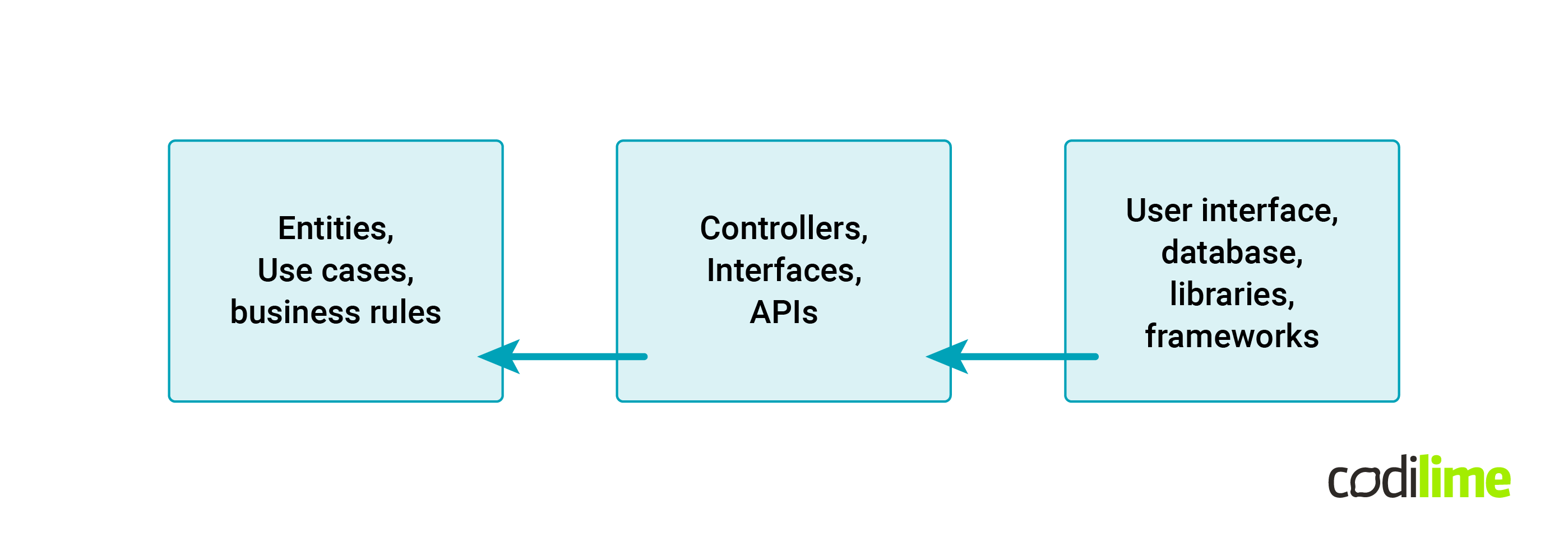 Dependency inversion principle