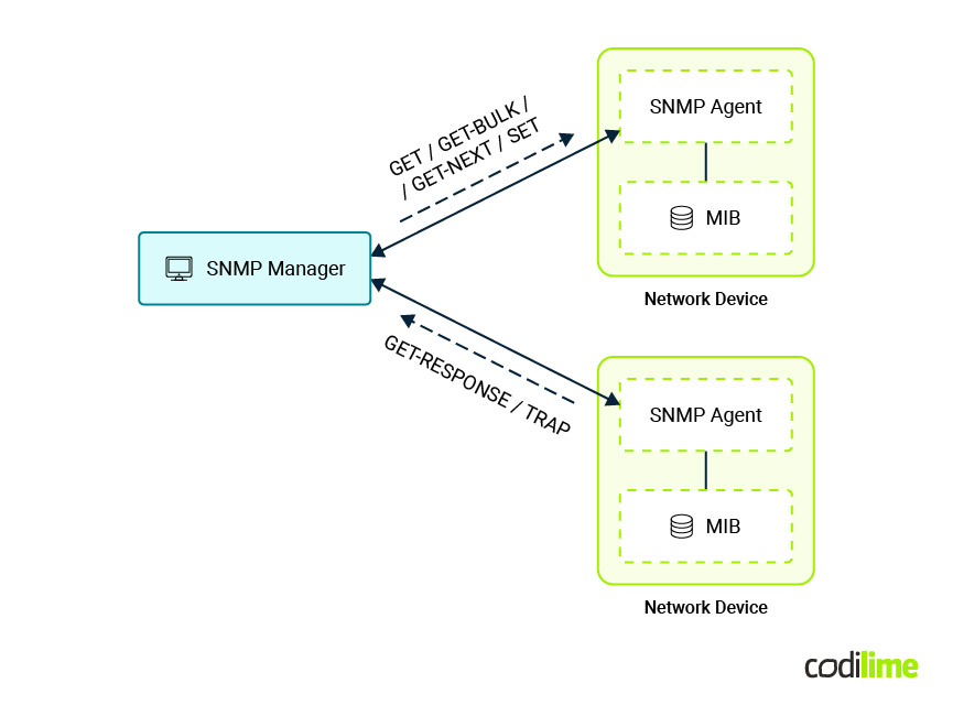 SNMP communication