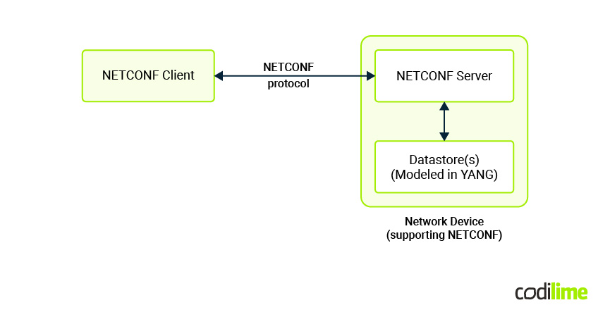 NETCONF components