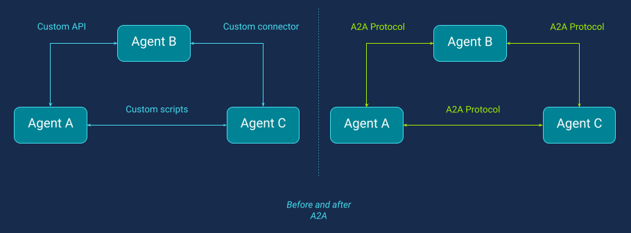 Before and after A2A Protocol 