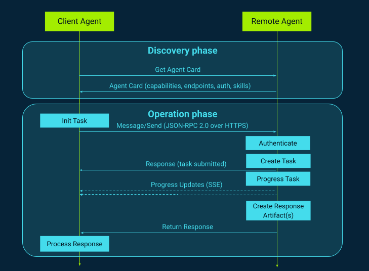 A2A Protocol Flow 