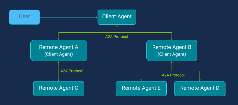 Actors in A2A Protocol