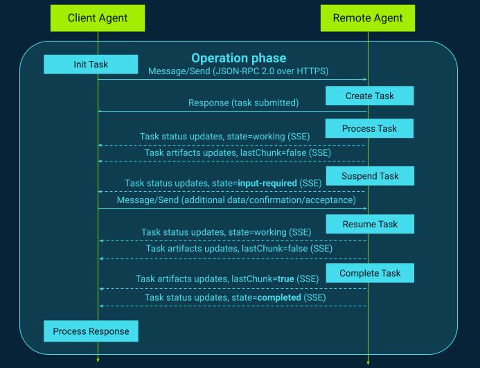 Example response: task created / submitted
