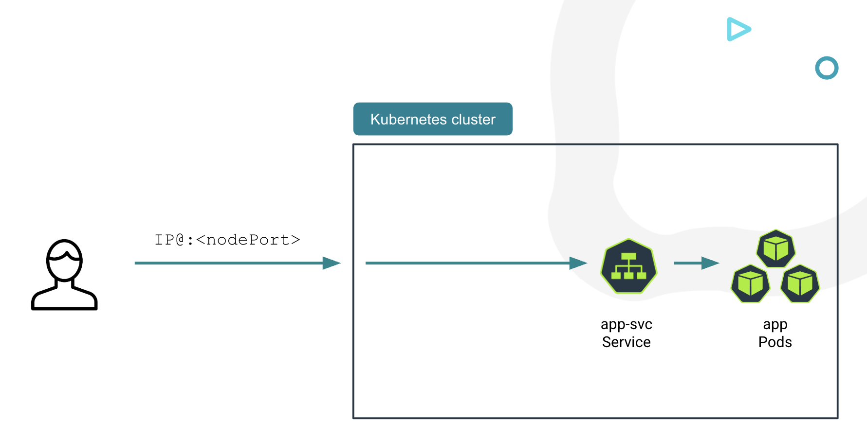 NodePort services allow external communication with pods via a specific port