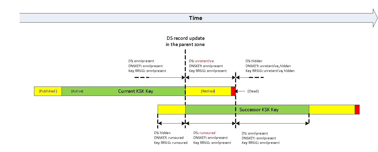 Changes in DNSSEC records states during a KSK rollover (Double-KSK method)