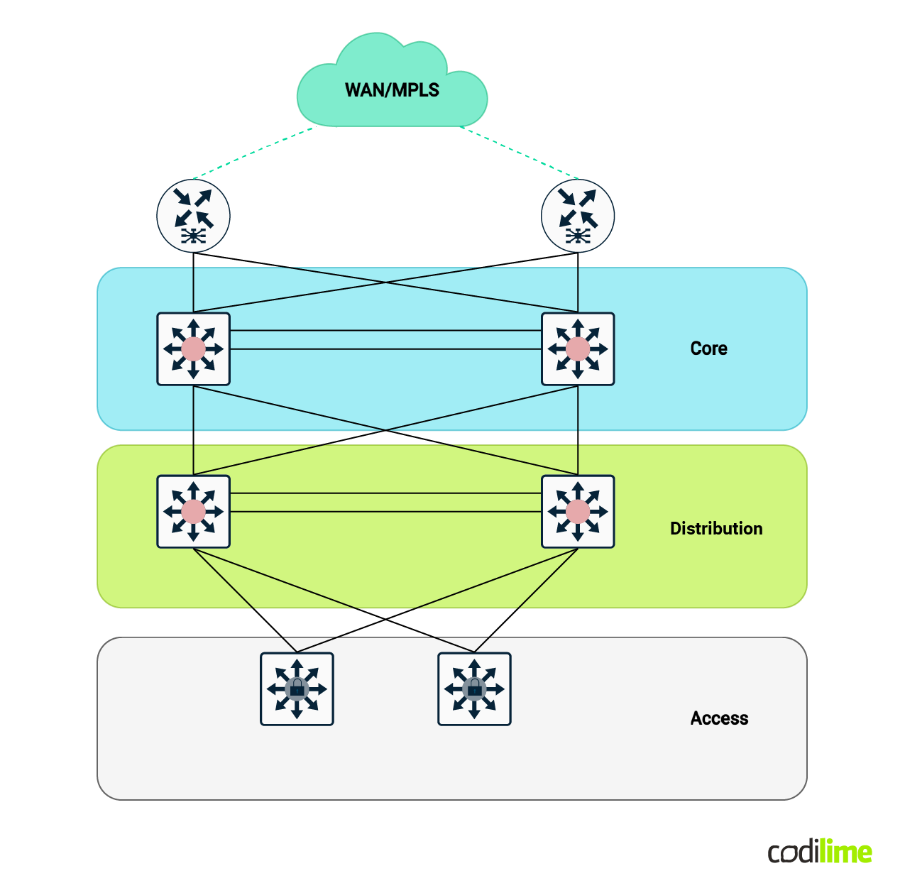 3-Tier architecture