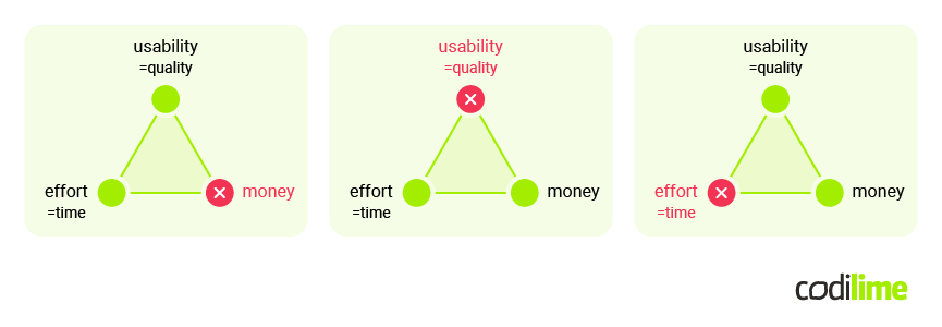 Usability-Effort-Money triangle