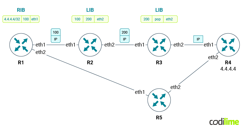  A sample packet walkthrough