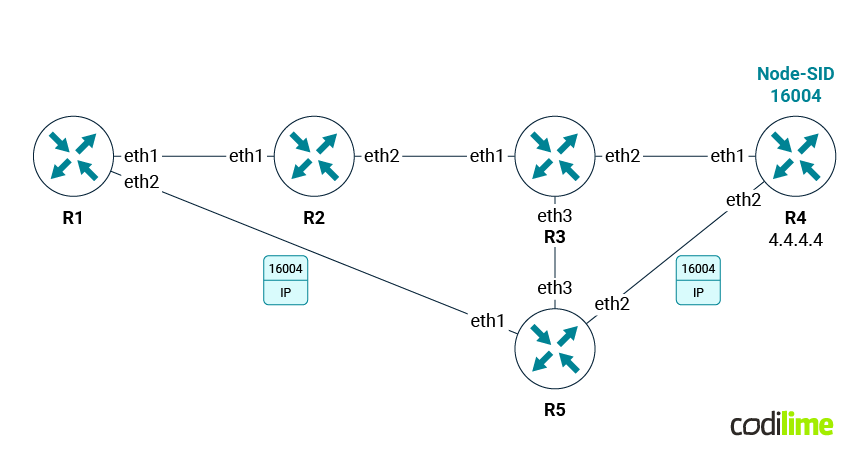 Examples of two paths are shown