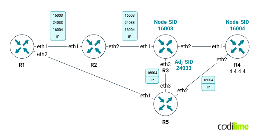  explicit path is enforced by Adj-SID