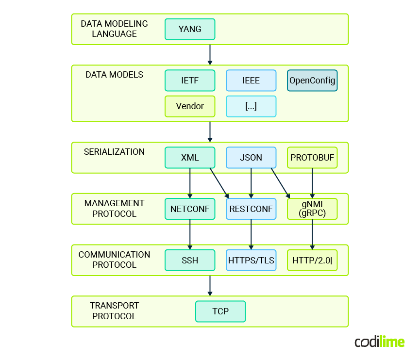 YANG’s place in the protocols and technologies ecosystem