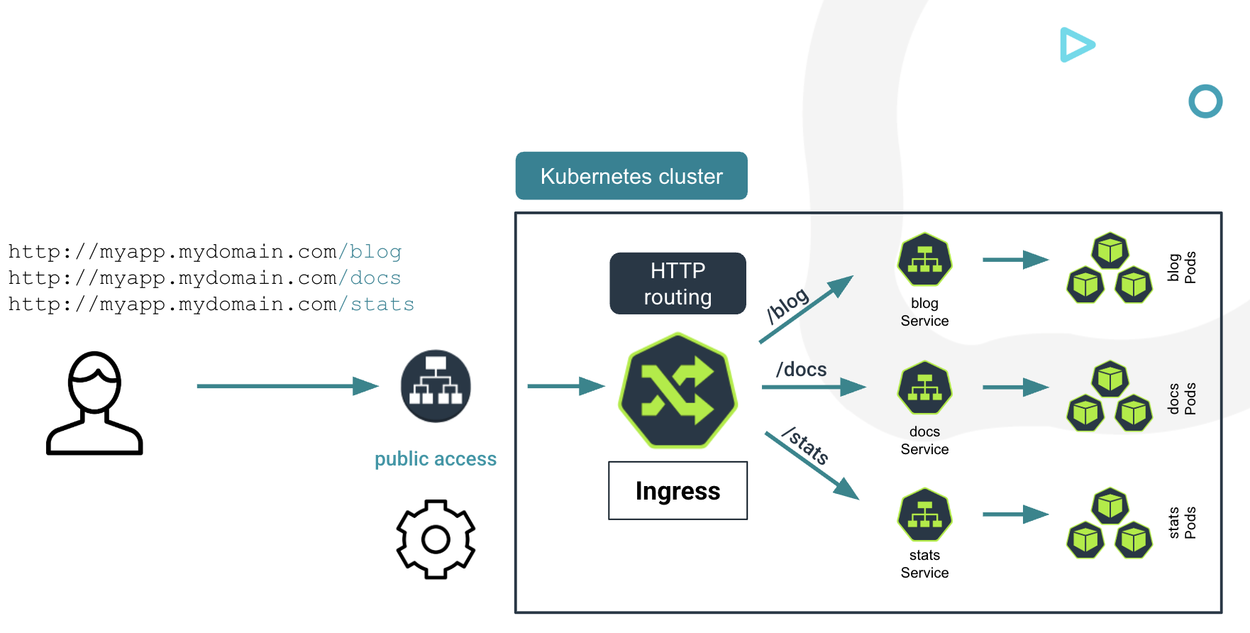 Ingress offers basic HTTP routing, forwarding requests with paths like /blog, /docs, or /stats
