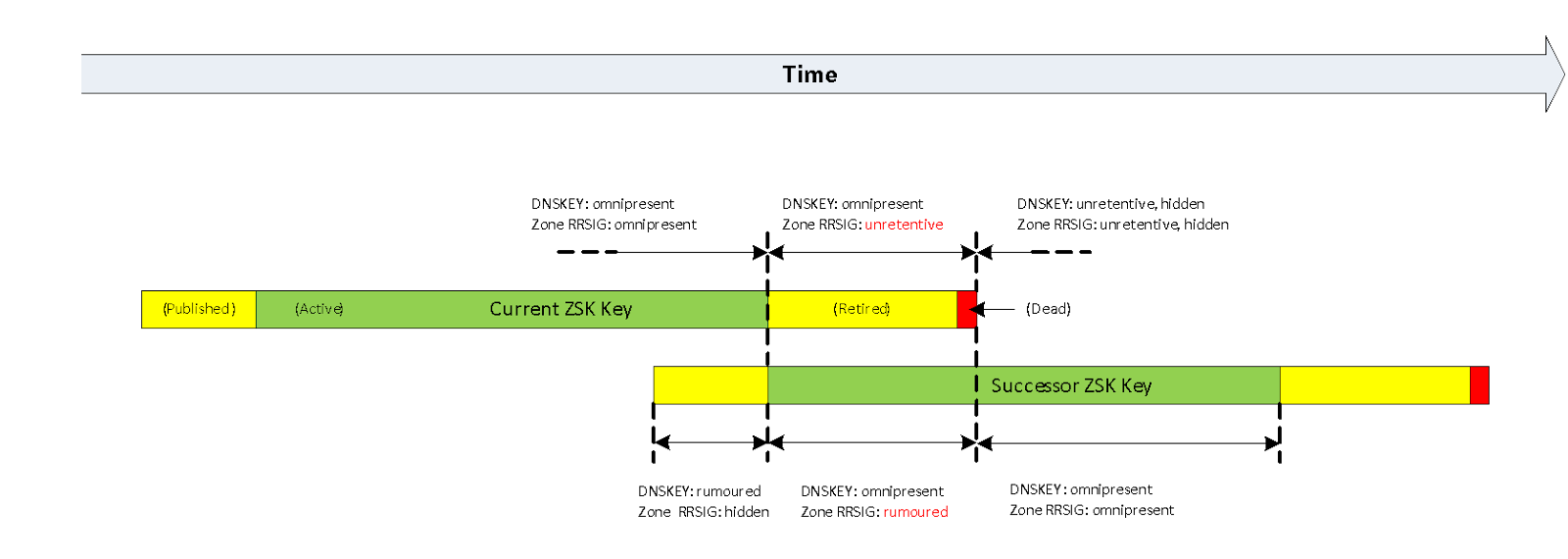 Changes in DNSSEC records states during a ZSK rollover (Pre-Publication method).