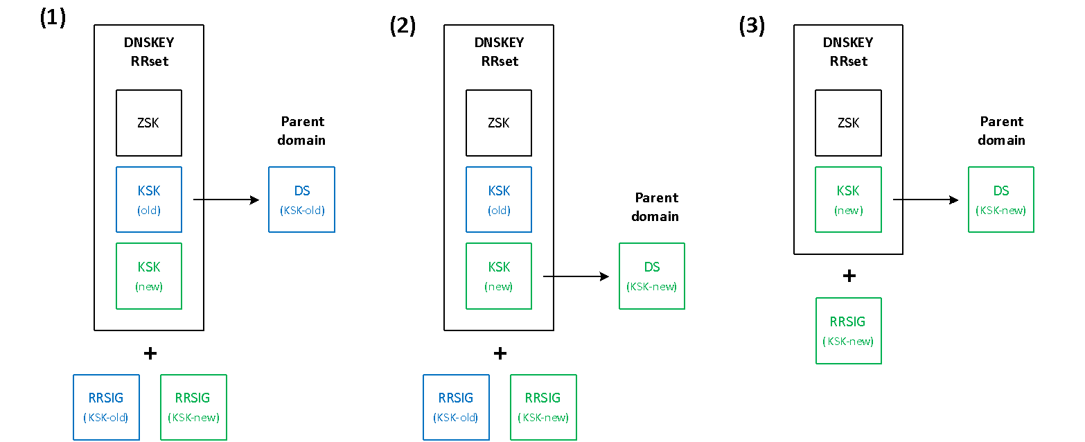 Double-KSK rollover strategy