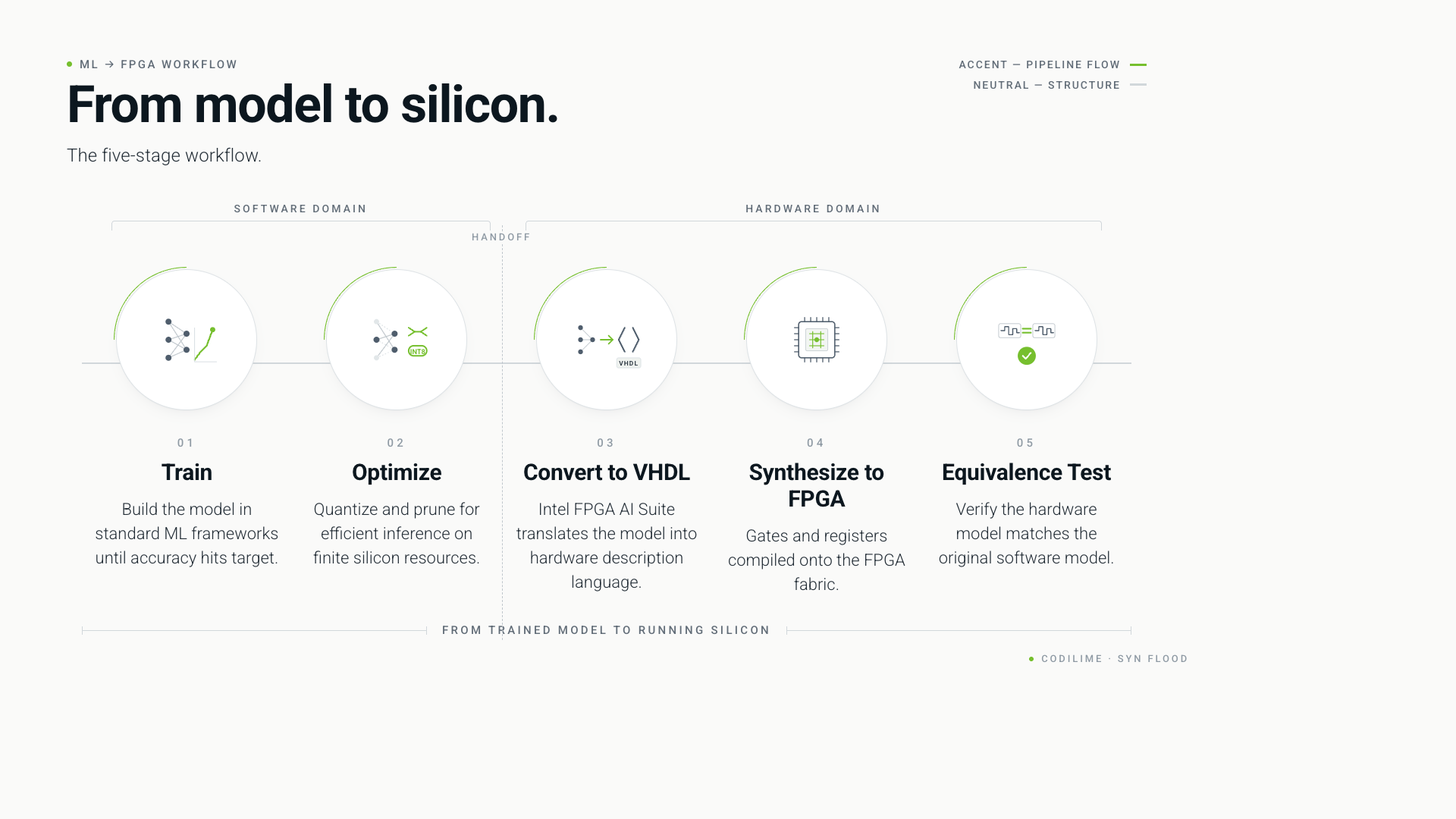 Five-stage FPGA workflow