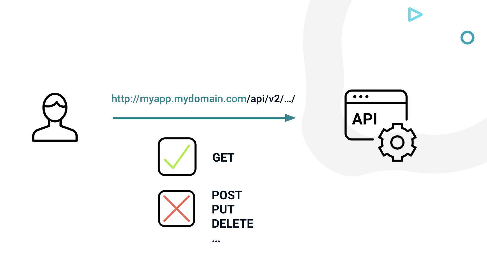 Only GET requests will be forwarded to api/v2