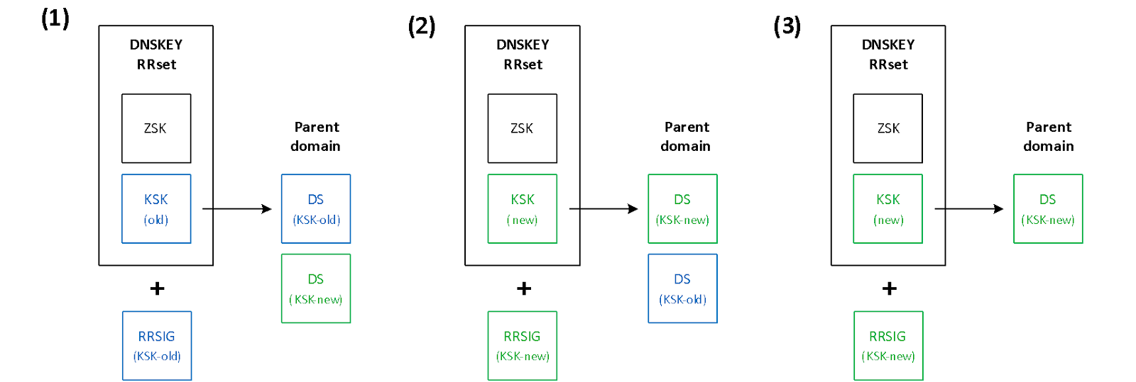 Double-DS rollover strategy