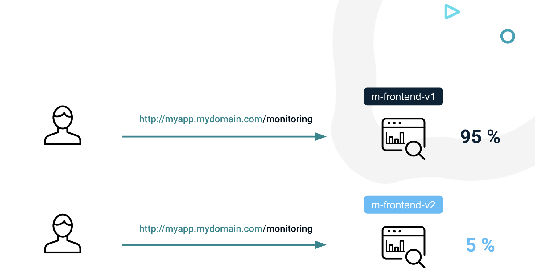 When deploying a new app version, you can run both the stable and the canary version simultaneously
