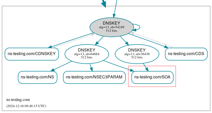 DNSViz graph for the ns-testing.com zone during the Publish Interval of the new ZSK.