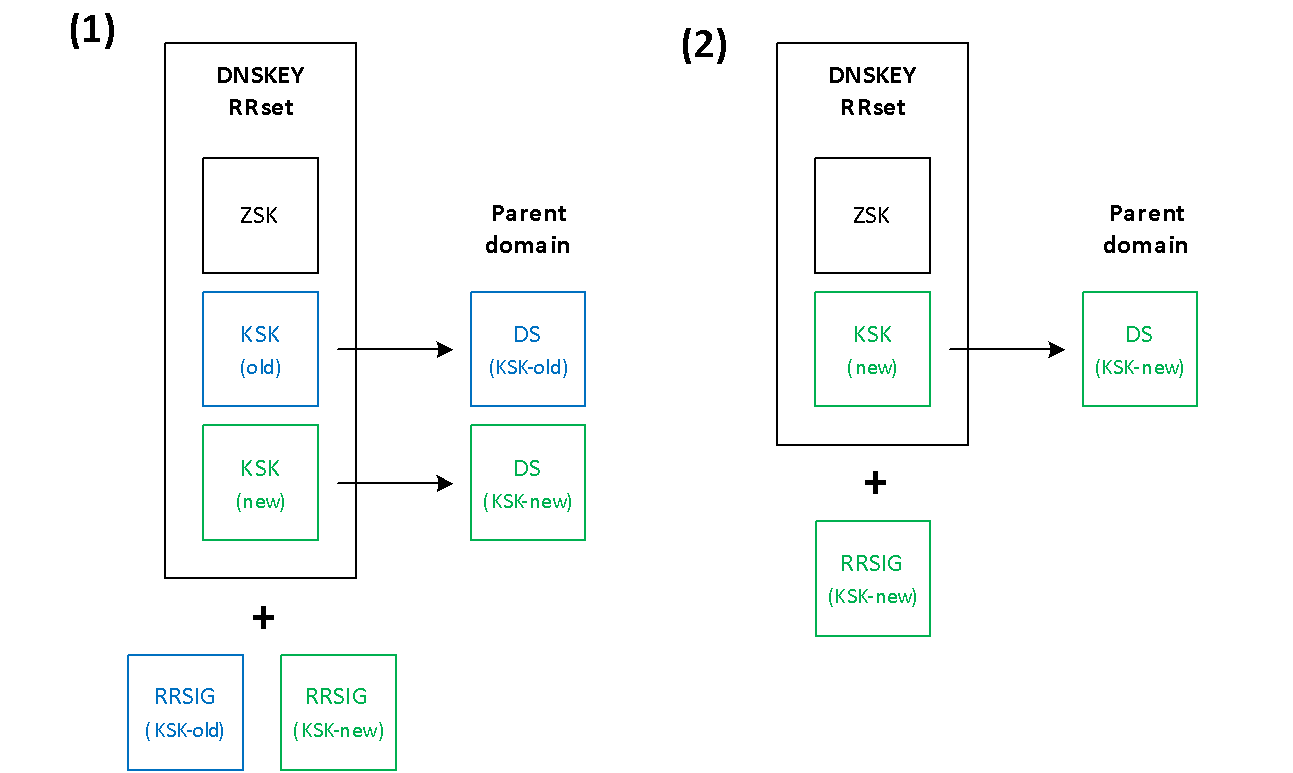 KSK Double-RRset rollover strategy.