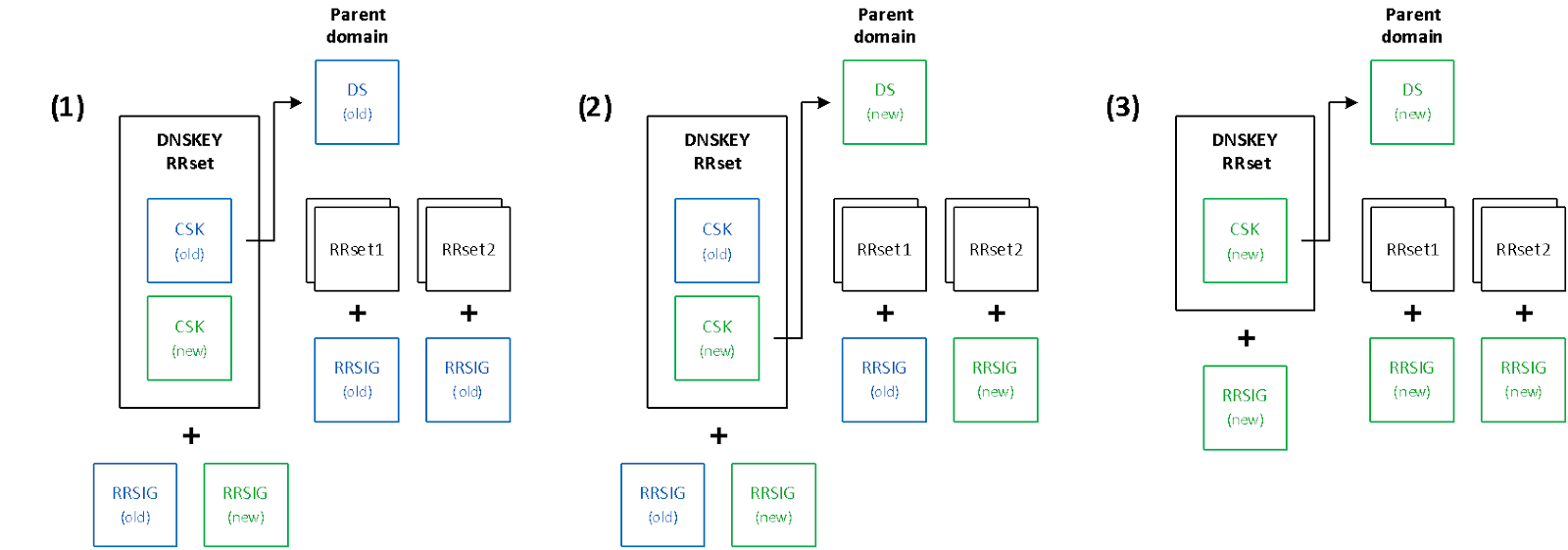 CSK rollover strategy (combination of ZSK Pre-Publication with Double-KSK).