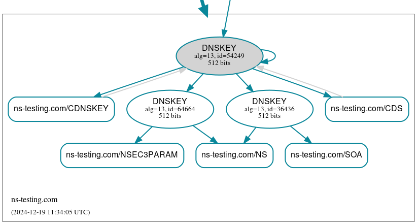 DNSViz graph for the ns-testing.com zone during the Retire Interval of the old ZSK key.