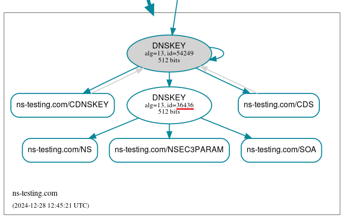 DNSViz graph for the ns-testing.com zone after the ZSK rollover.