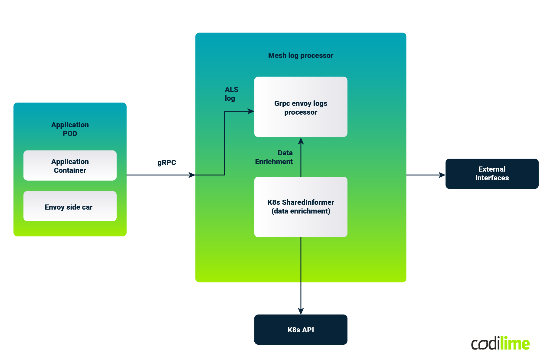 A sample application Kubernetes Pod