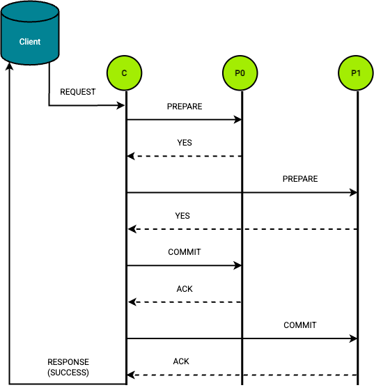 A successful commit in the 2PC protocol