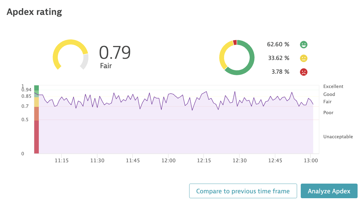 A widget showing Apdex rating.