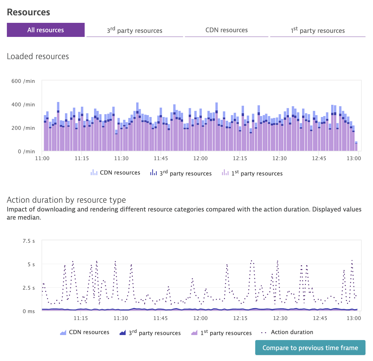 A widget showing loaded resources with action duration by resource type.