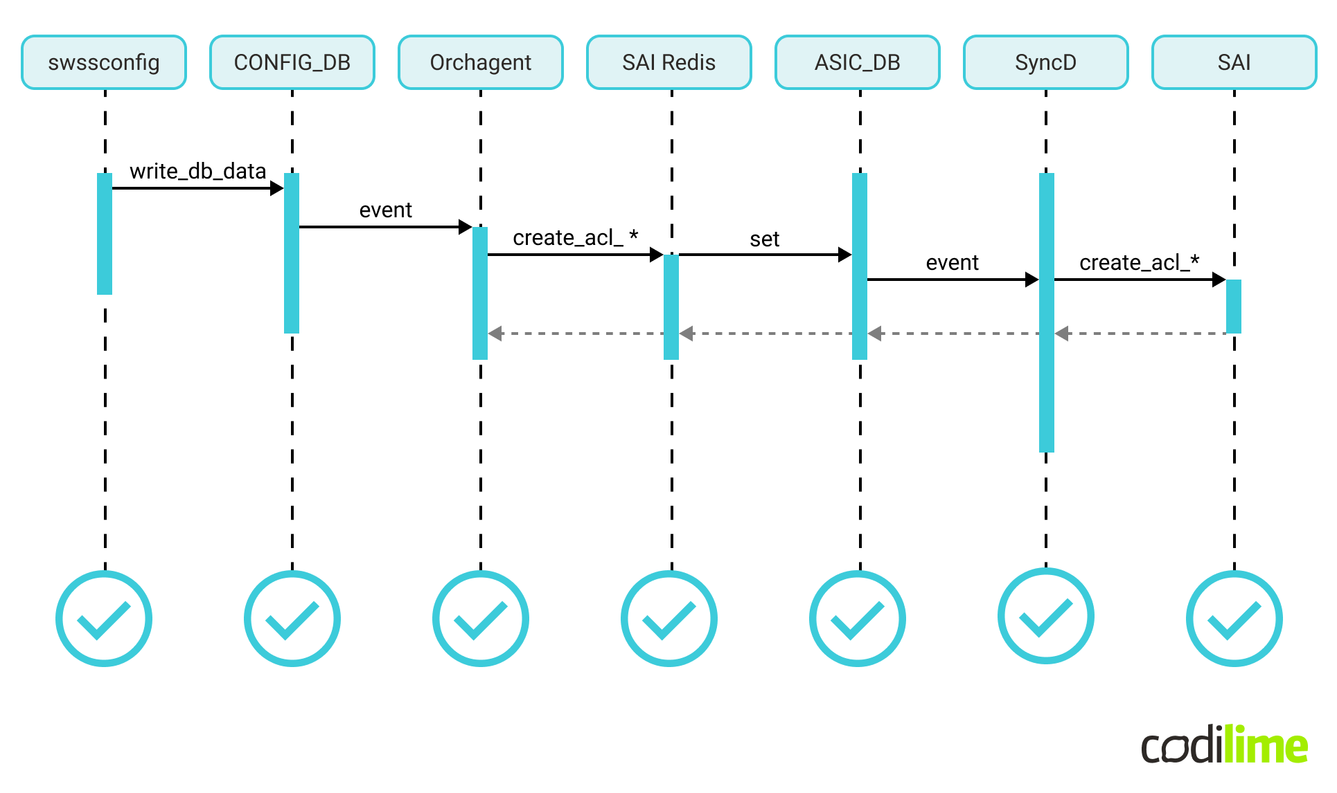 ACL+UDF successful configuration applied