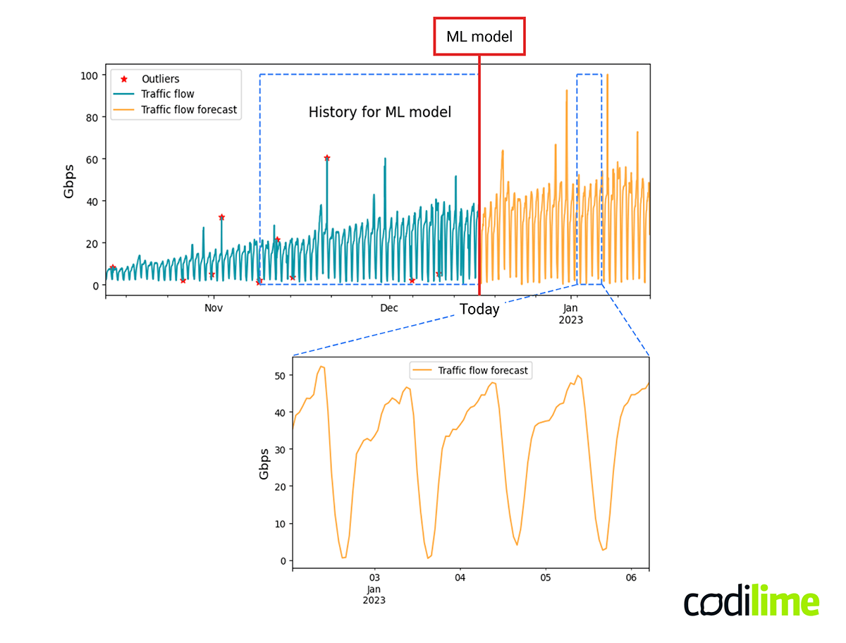 AI and Machine Learning for Networks