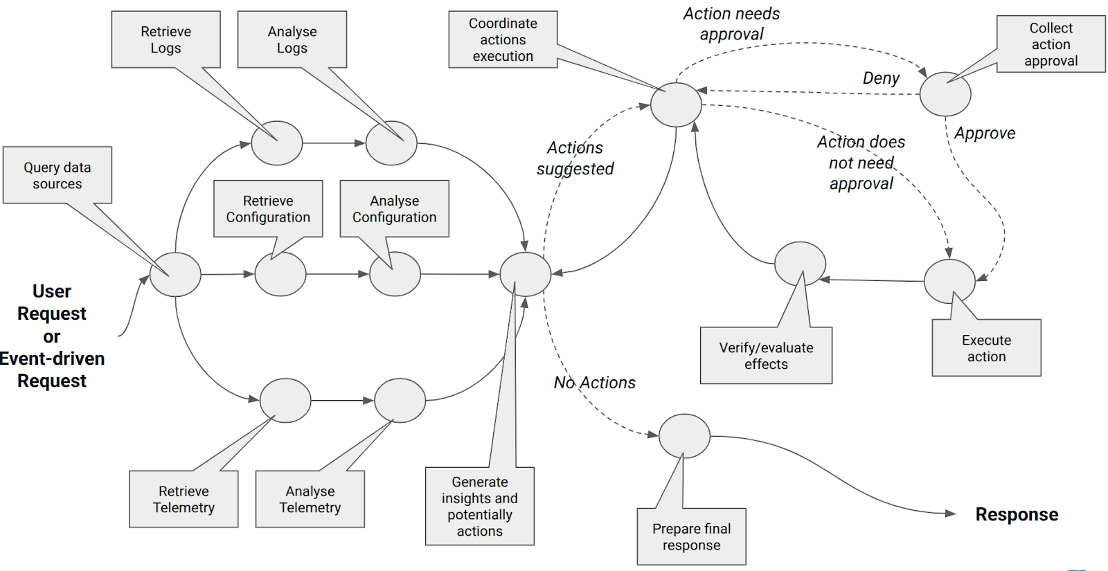 An example of an advanced workflow for troubleshooting and resolving issues supported by LangGraph