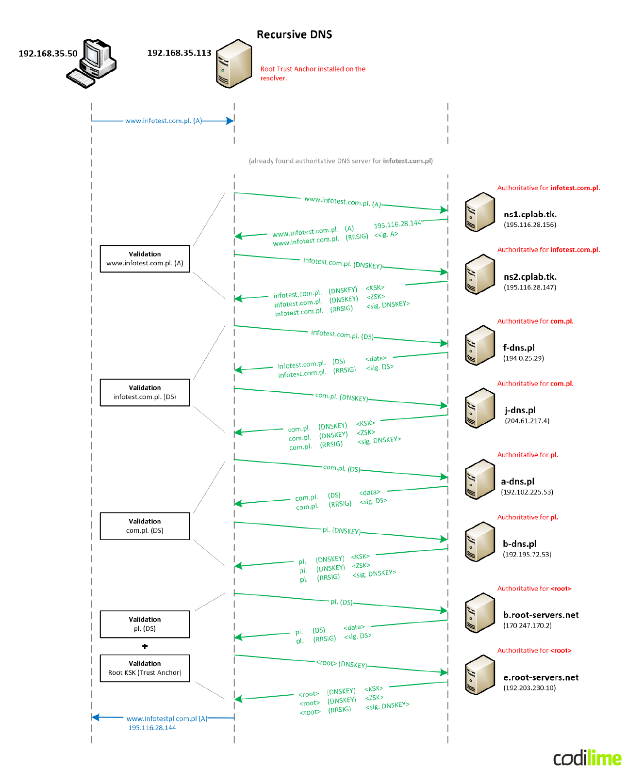 An example of the DNSSEC resolution process