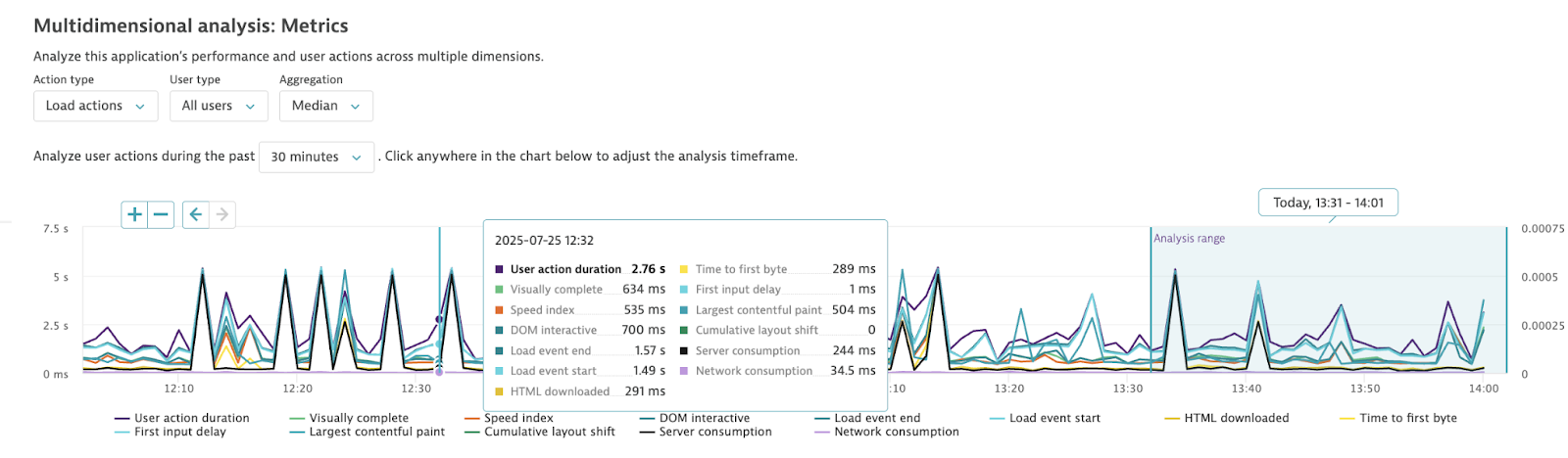 Analyze this application’s performance and user actions across multiple dimensions.