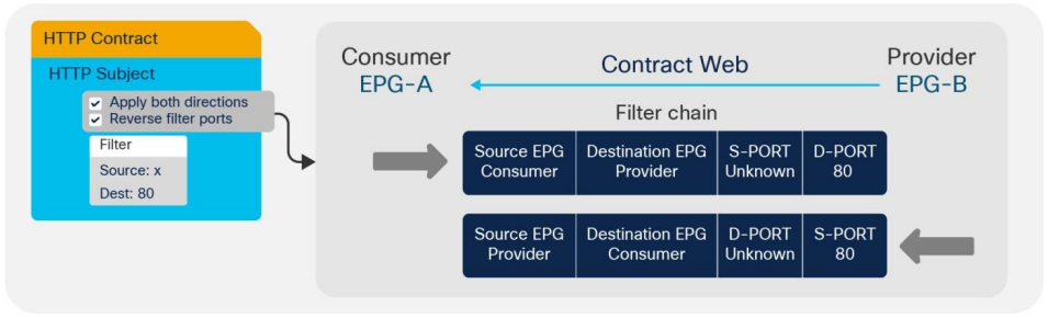 Apply Both Directions and Reverse Filter Ports options