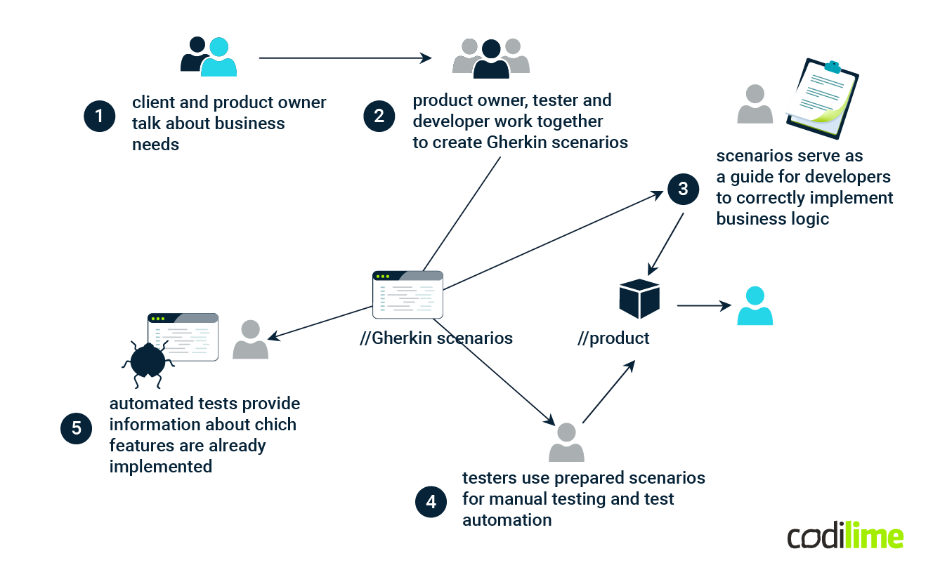 Approach with BDD