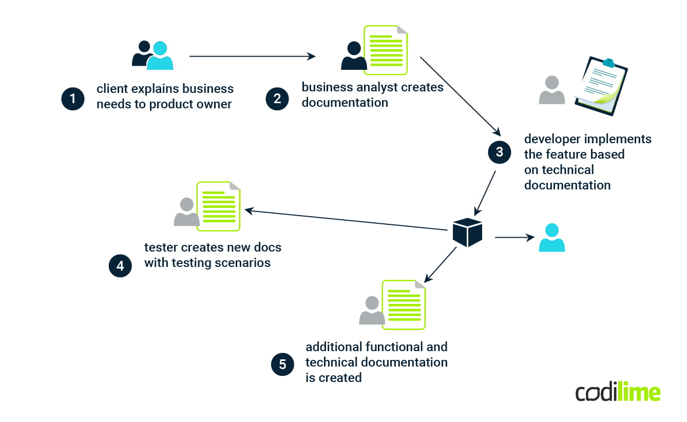 Approach without BDD