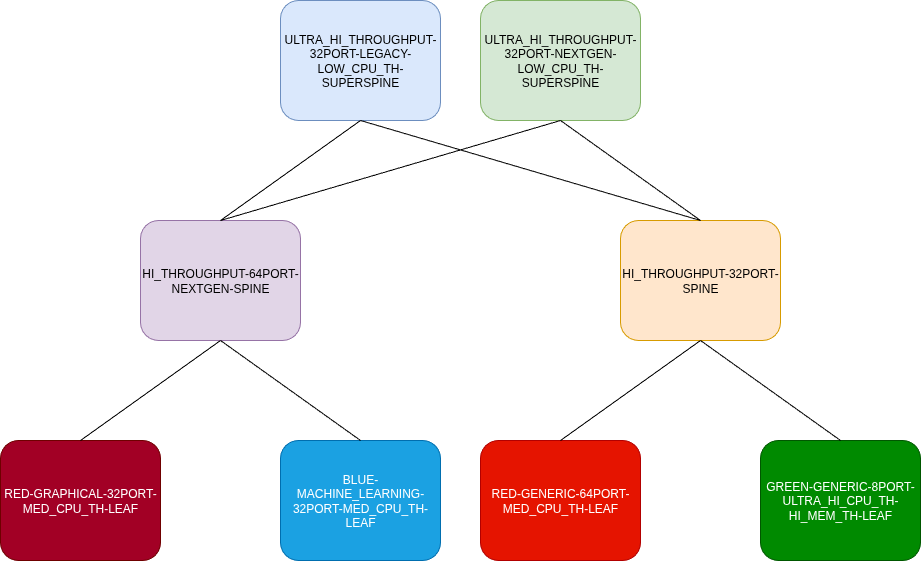 A schema showing too many layers of abstraction