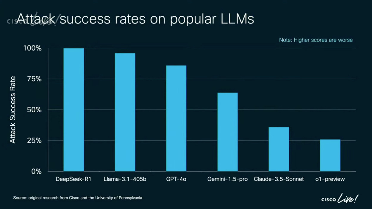 Attack success rates on popular LLMs